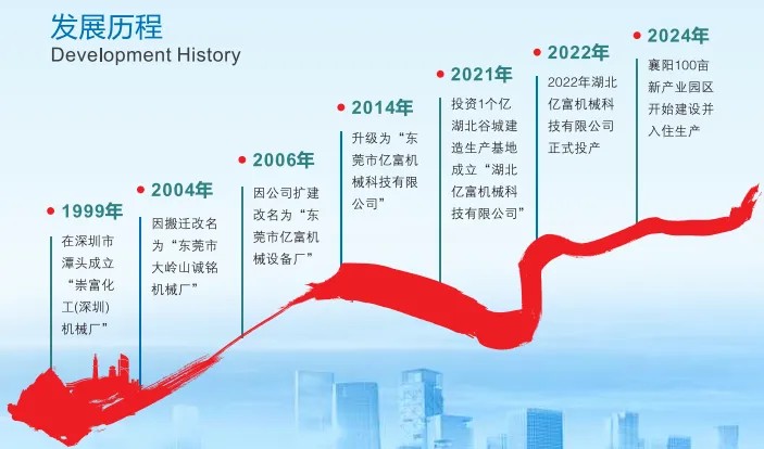 Discuss Industry Development Discuss Industry Development