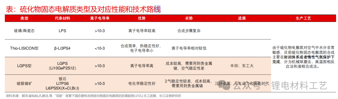 Current Situation and Development of Sulfide Solid Electrolytes