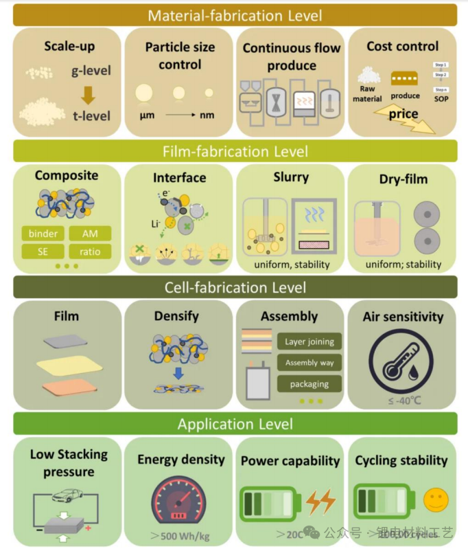 Current Situation and Development of Sulfide Solid Electrolytes