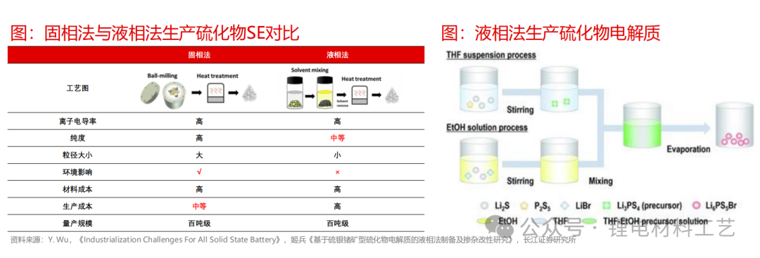 Current Situation and Development of Sulfide Solid Electrolytes