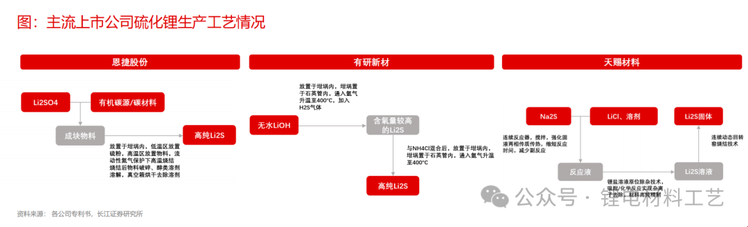 Current Situation and Development of Sulfide Solid Electrolytes