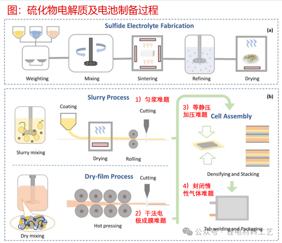 Current Situation and Development of Sulfide Solid Electrolytes