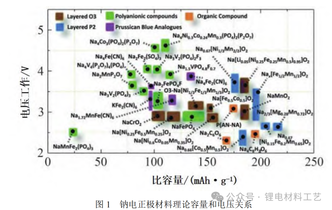 Properties of Three Cathode Materials for Sodium Ion Batteries