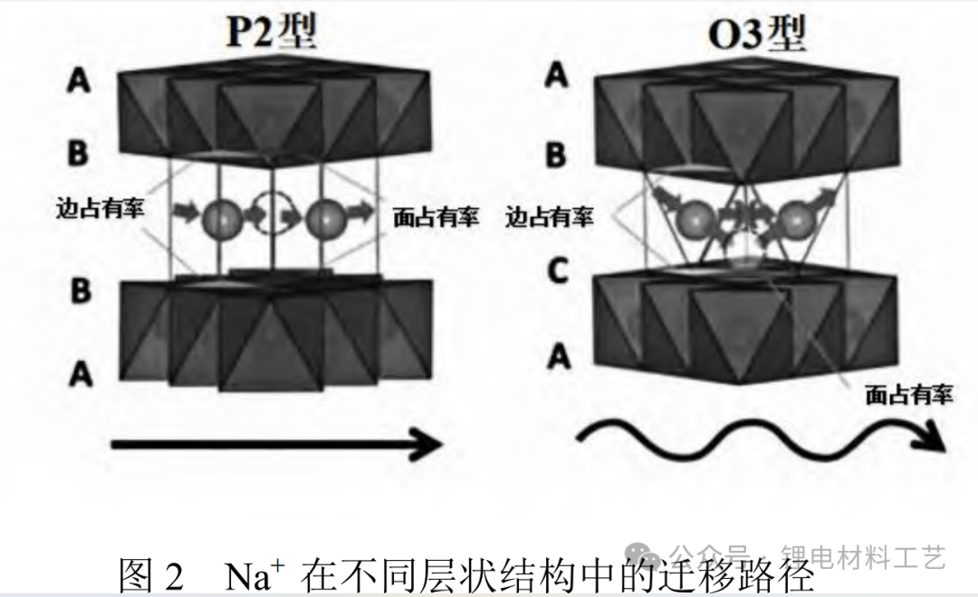 Properties of Three Cathode Materials for Sodium Ion Batteries