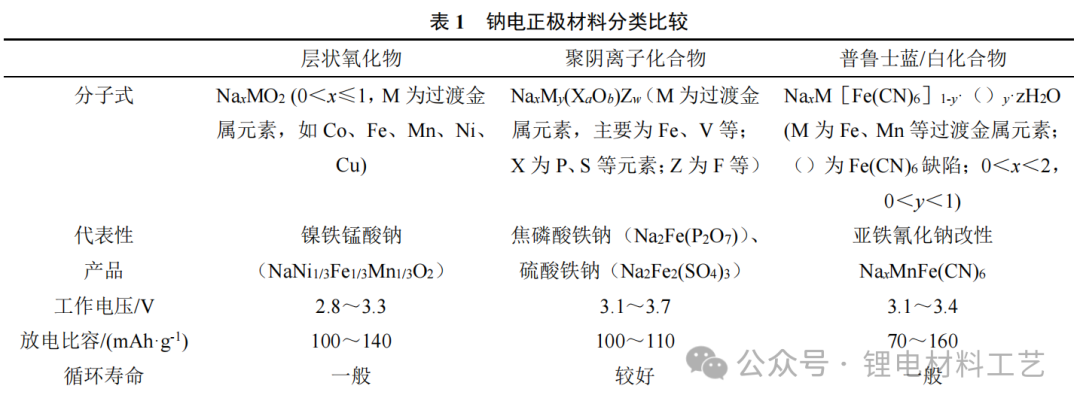 Properties of Three Cathode Materials for Sodium Ion Batteries